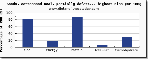 zinc and nutrition facts in nuts and seeds per 100g